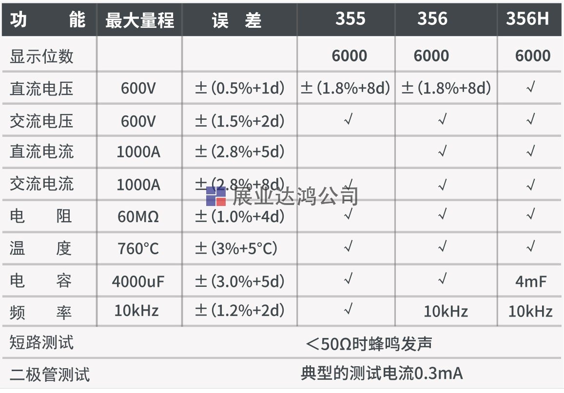 DT-356H 1000A交直流數字鉗形表產品介紹：  CEM 華盛昌 DT-356H自動量程真有效值數字鉗形表，6000位計數，可測1000A交直流電流和600V交直流電壓，760℃K型熱電偶測溫，具有讀數保持、背光顯示、最大值最小值、61段模擬條顯示和非接觸電壓測試NCV功能。  DT-356H 1000A交直流數字鉗形表產品特點： 真有效值測量，讀數更準確 6000位計數 非接觸交流電壓測試功能（NCV） 1000A交流、交直流電流測試 40mm鉗口設計  DT-356H 1000A交直流數字鉗形表產品規格：