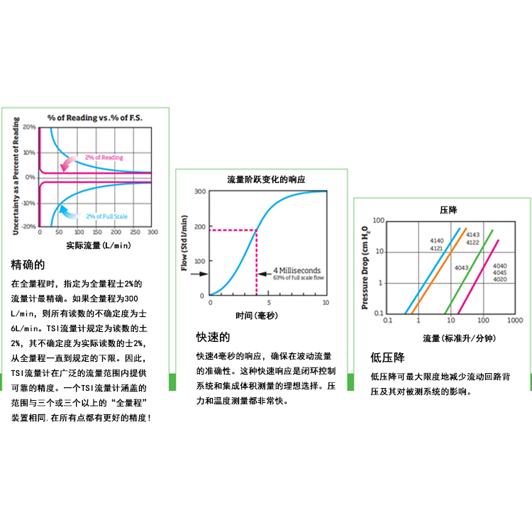 美國tsi 4040質量流量計